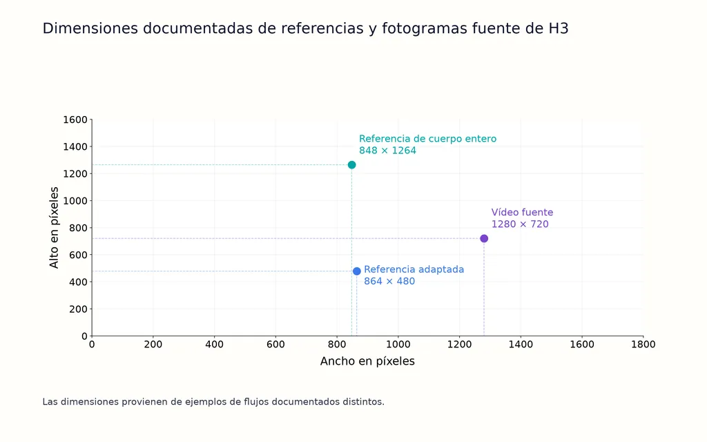 Dimensiones documentadas de referencias y fotogramas fuente de H3