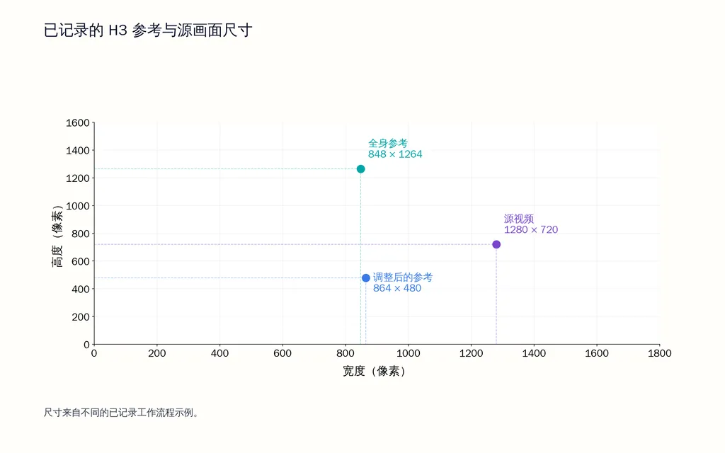 已记录的 H3 参考与源画面尺寸
