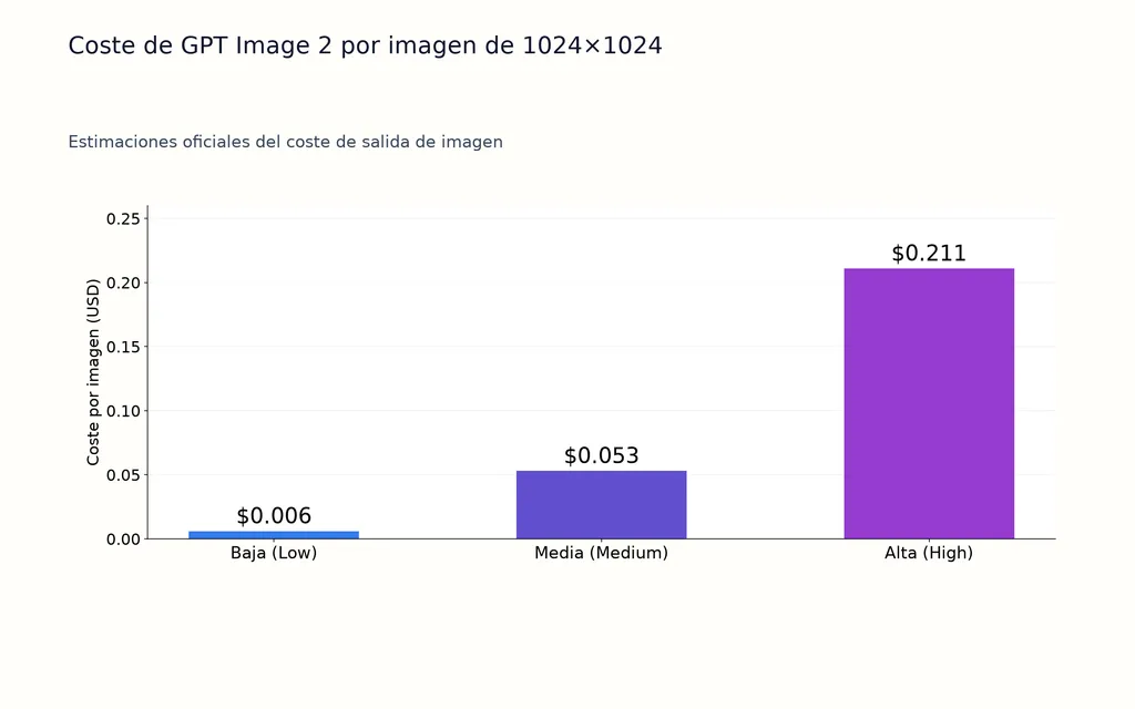 Coste de GPT Image 2 por imagen de 1024×1024