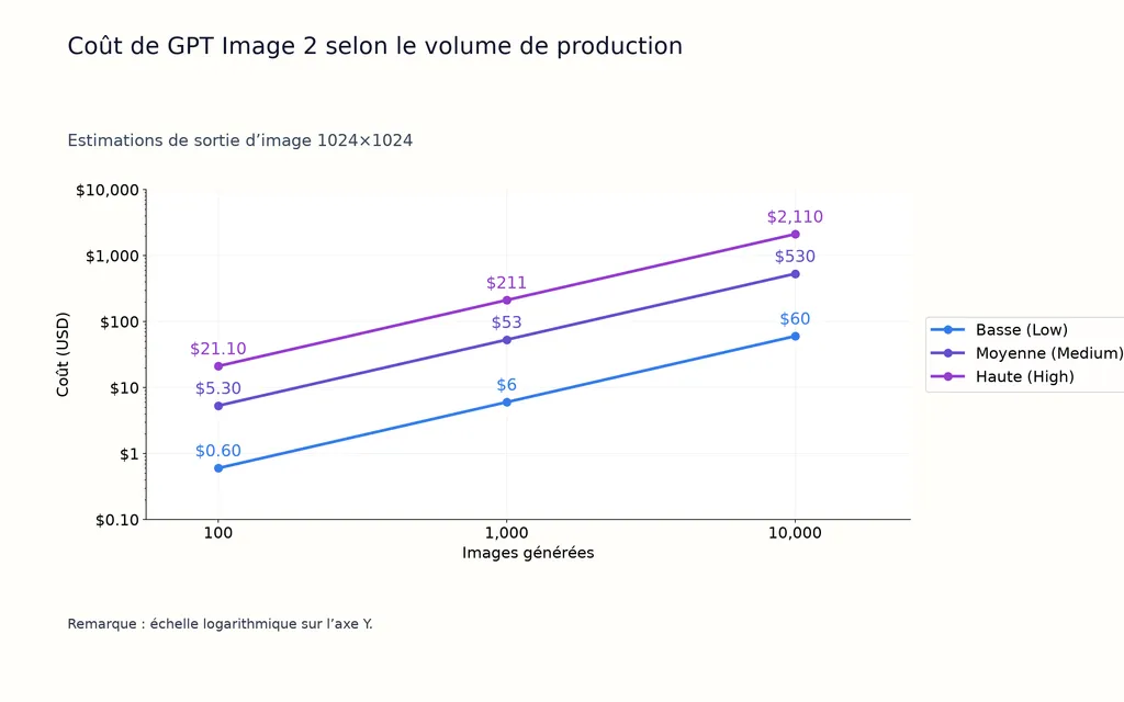Coût de GPT Image 2 selon le volume de production