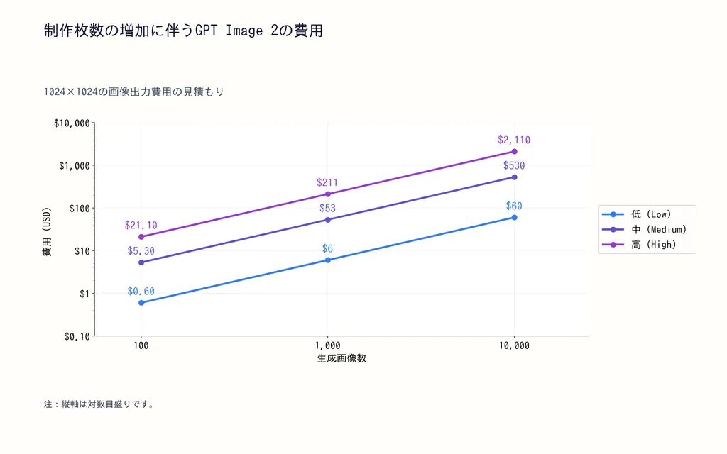 制作枚数の増加に伴うGPT Image 2の費用
