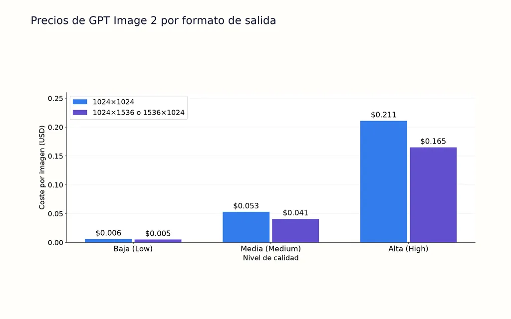 Precios de GPT Image 2 por formato de salida