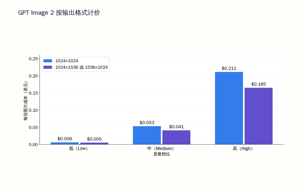 GPT Image 2 按输出格式计价