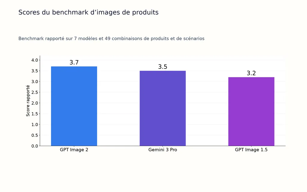 Scores du benchmark d’images de produits