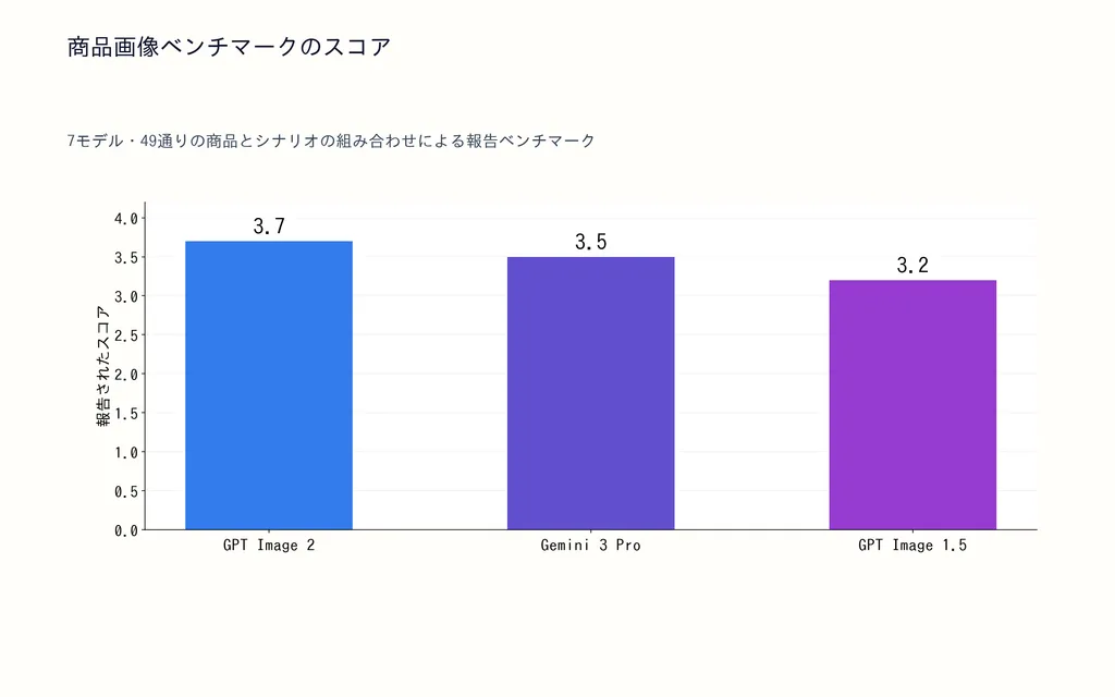 商品画像ベンチマークのスコア