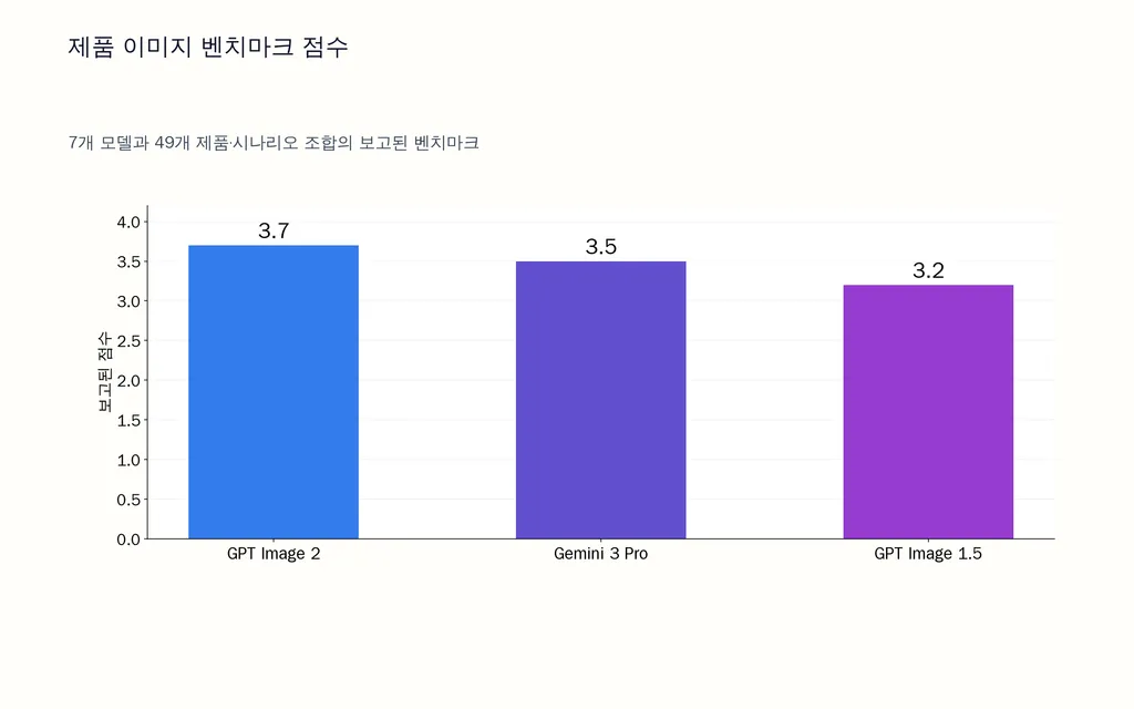 제품 이미지 벤치마크 점수