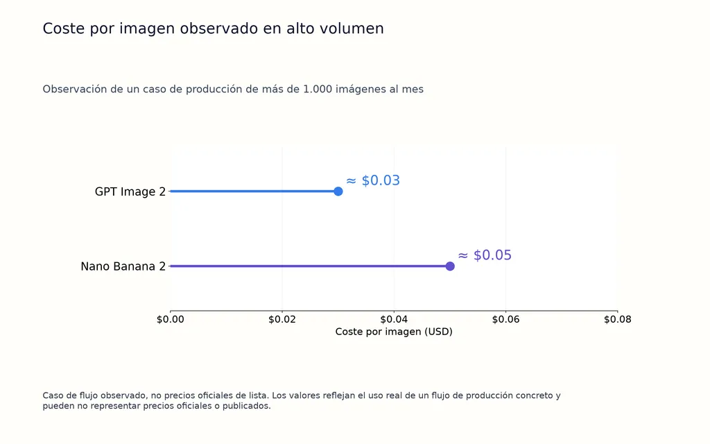Coste por imagen observado en alto volumen