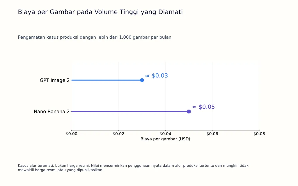 Biaya per Gambar pada Volume Tinggi yang Diamati