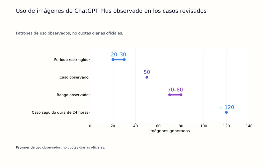 Uso de imágenes de ChatGPT Plus observado en los casos revisados