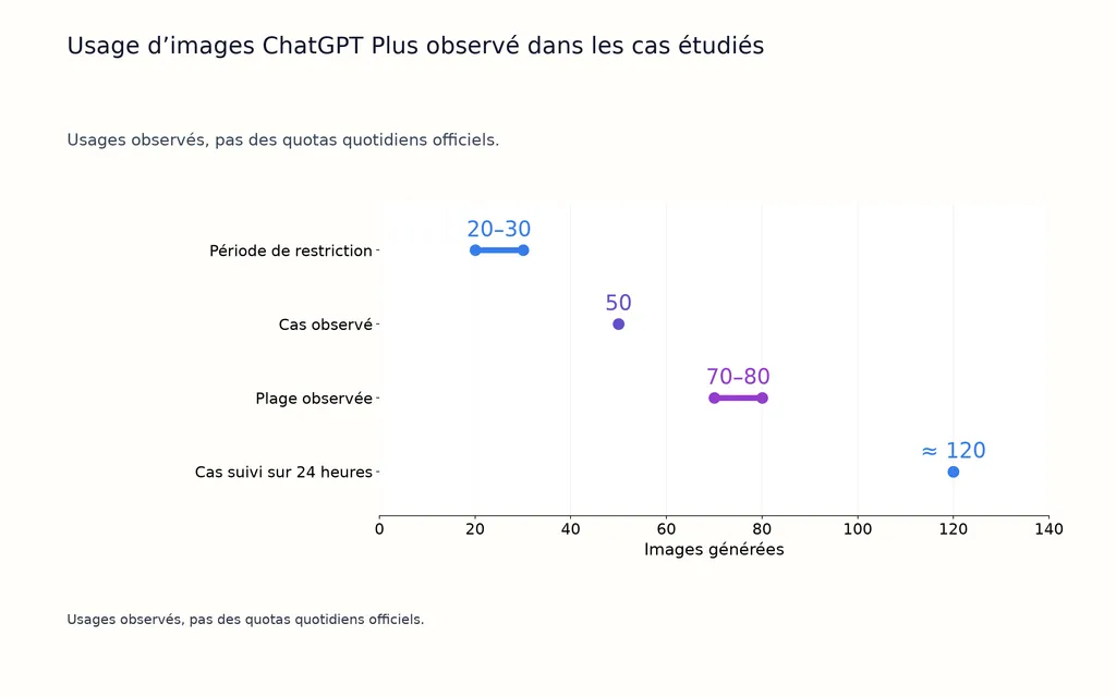 Usage d’images ChatGPT Plus observé dans les cas étudiés