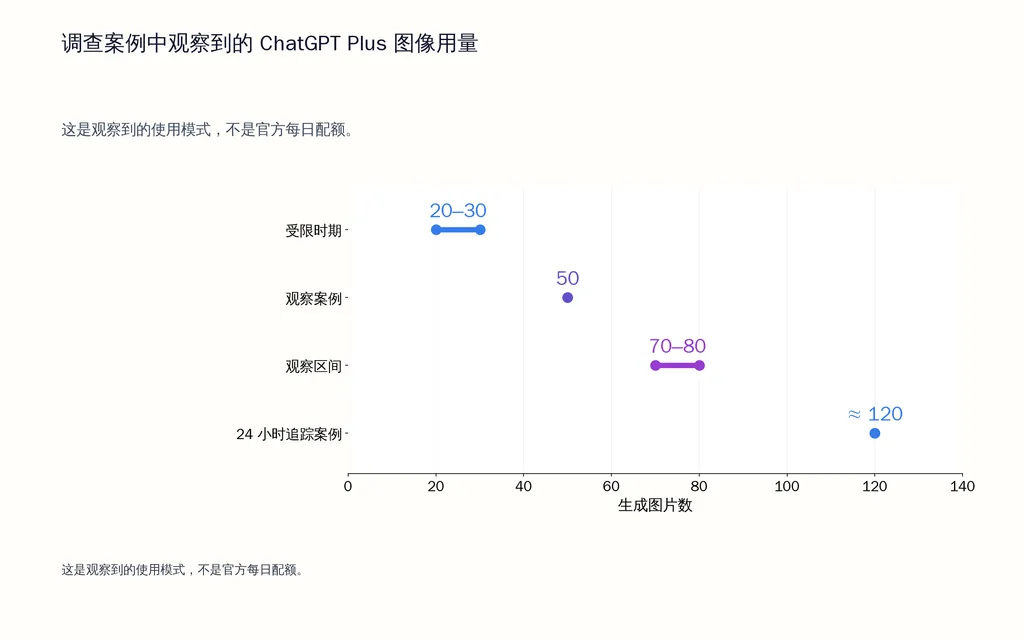 调查案例中观察到的 ChatGPT Plus 图像用量