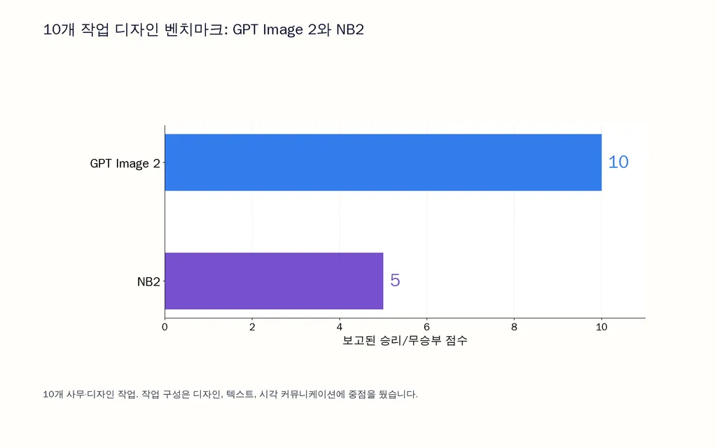 10개 작업 디자인 벤치마크: GPT Image 2와 NB2