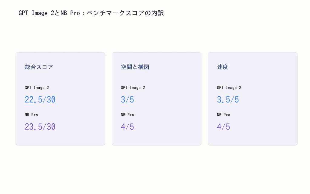 GPT Image 2とNB Pro:ベンチマークスコアの内訳