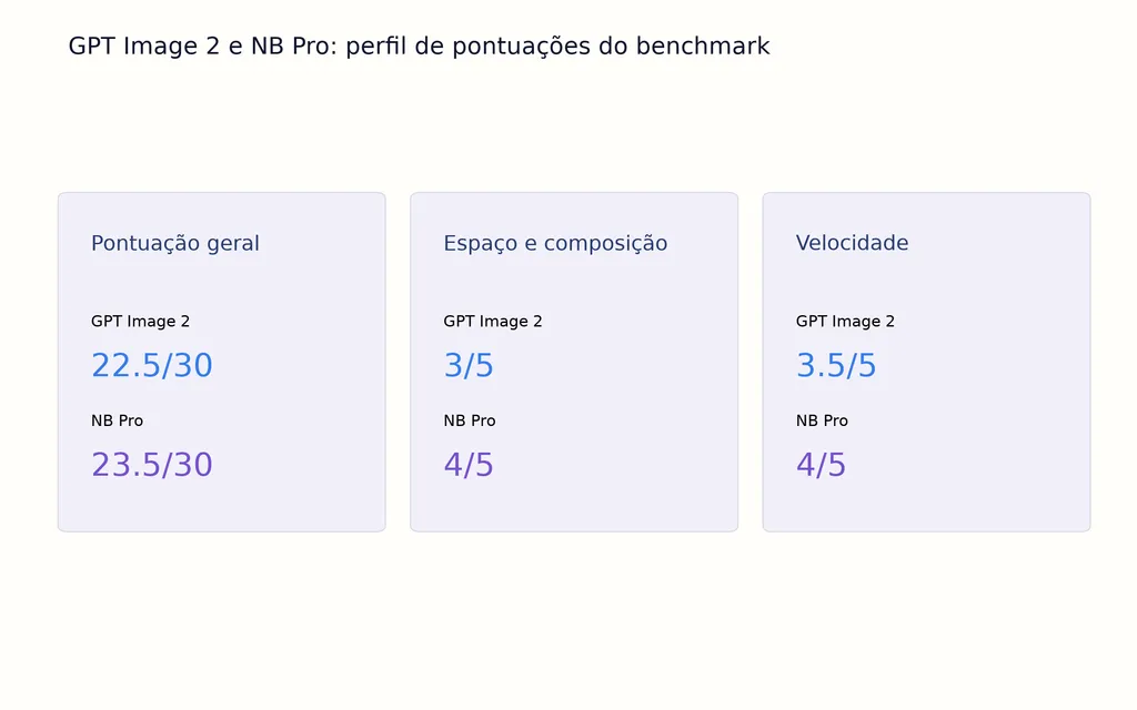 GPT Image 2 e NB Pro: perfil de pontuações do benchmark