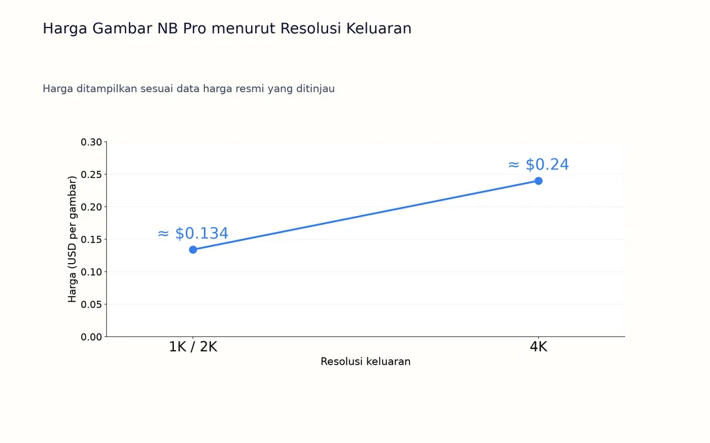 Harga Gambar NB Pro menurut Resolusi Keluaran