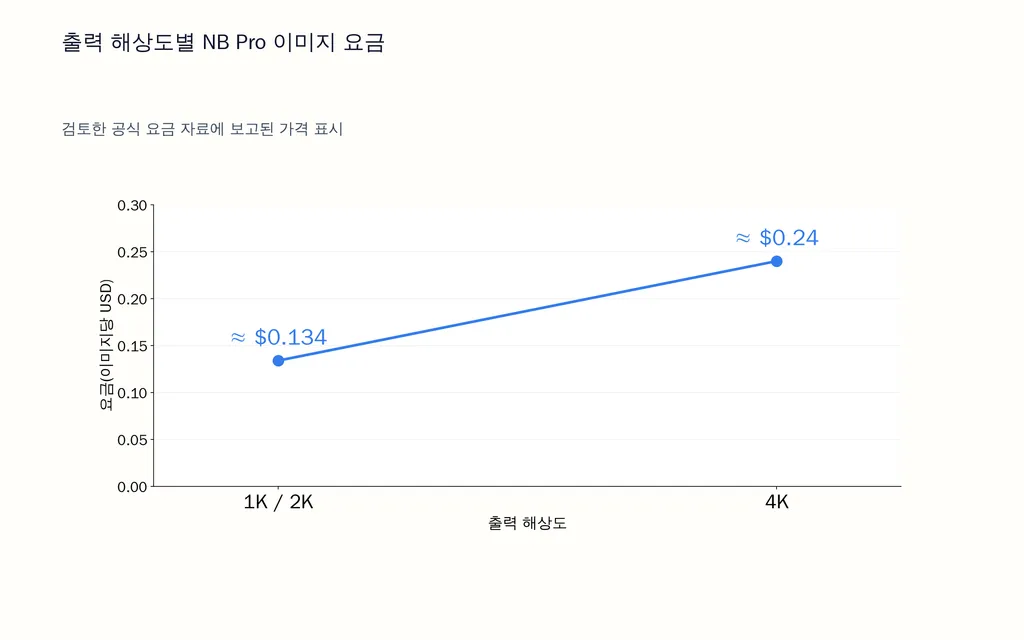 출력 해상도별 NB Pro 이미지 요금