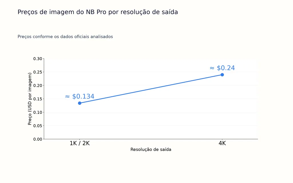 Preços de imagem do NB Pro por resolução de saída