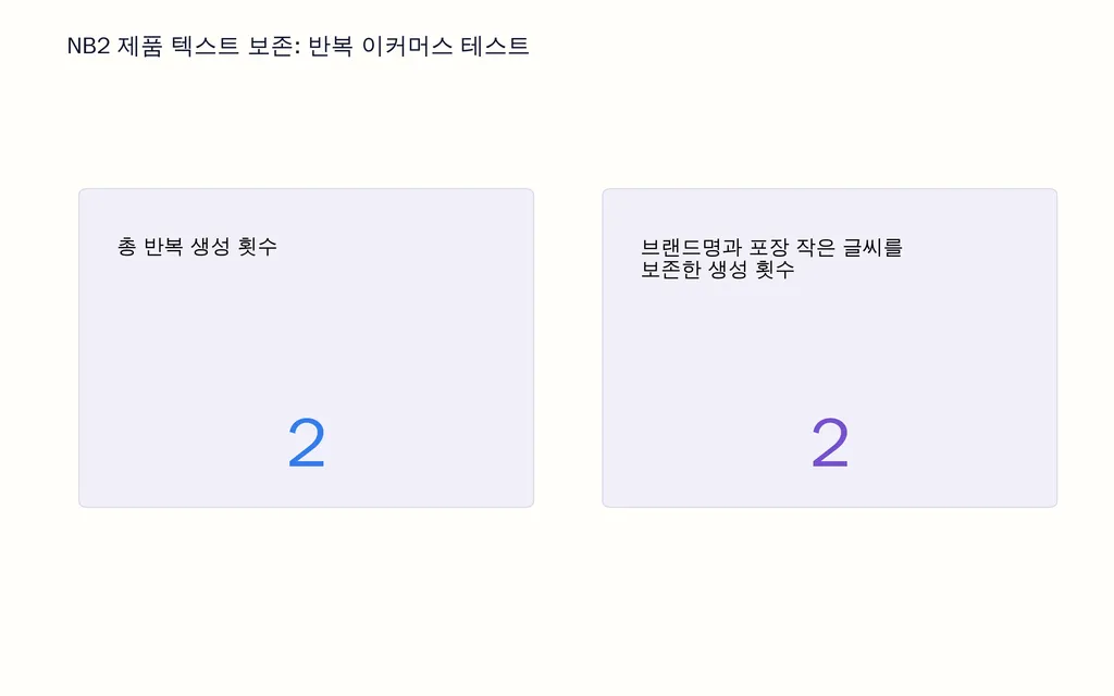 NB2 제품 텍스트 보존: 반복 이커머스 테스트