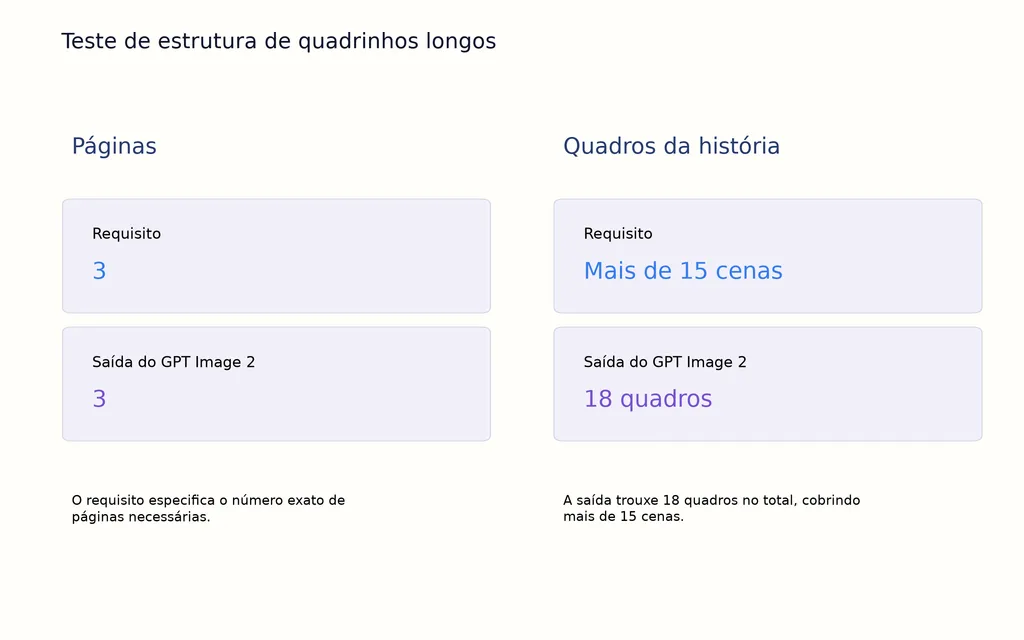 Teste de estrutura de quadrinhos longos