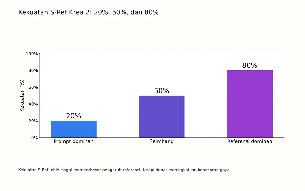 Kekuatan S-Ref Krea 2: 20%, 50%, dan 80%