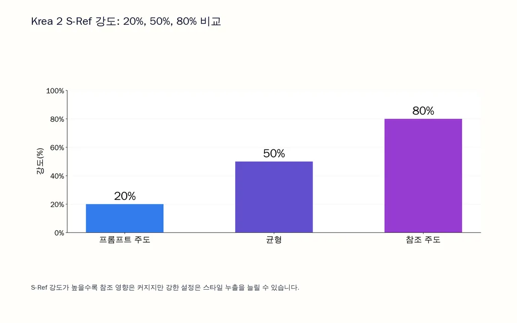 Krea 2 S-Ref 강도: 20%, 50%, 80% 비교
