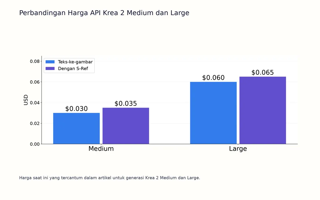 Perbandingan Harga API Krea 2 Medium dan Large