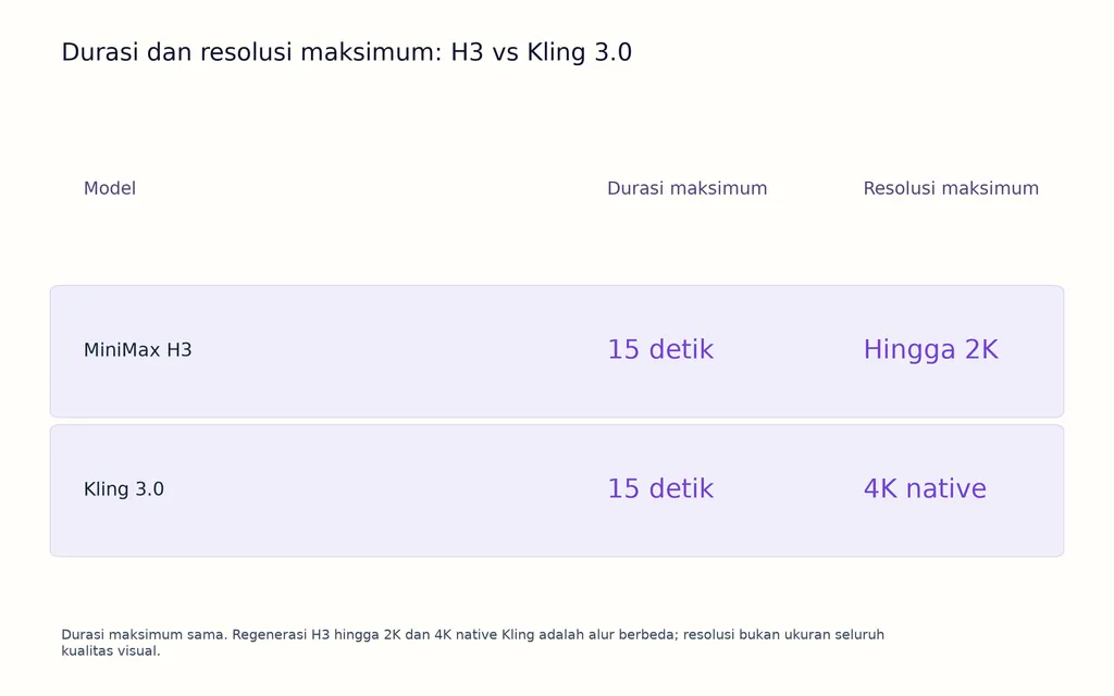 Durasi dan resolusi maksimum: H3 vs Kling 3.0