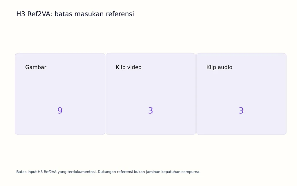 H3 Ref2VA: batas masukan referensi