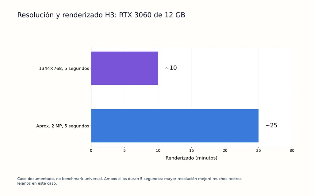 Resolución y renderizado H3: RTX 3060 de 12 GB