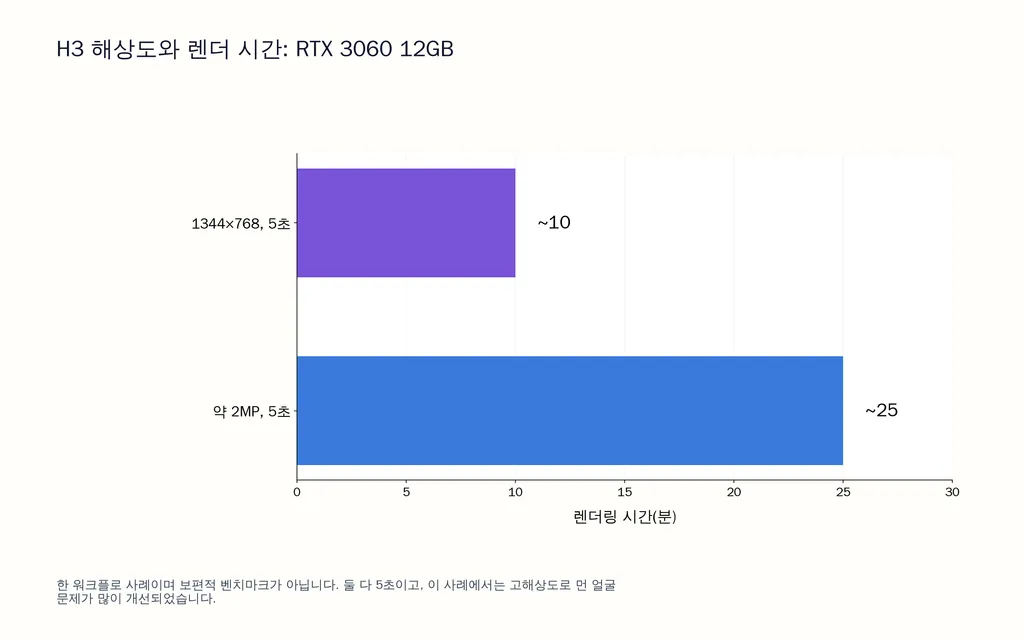 H3 해상도와 렌더 시간: RTX 3060 12GB