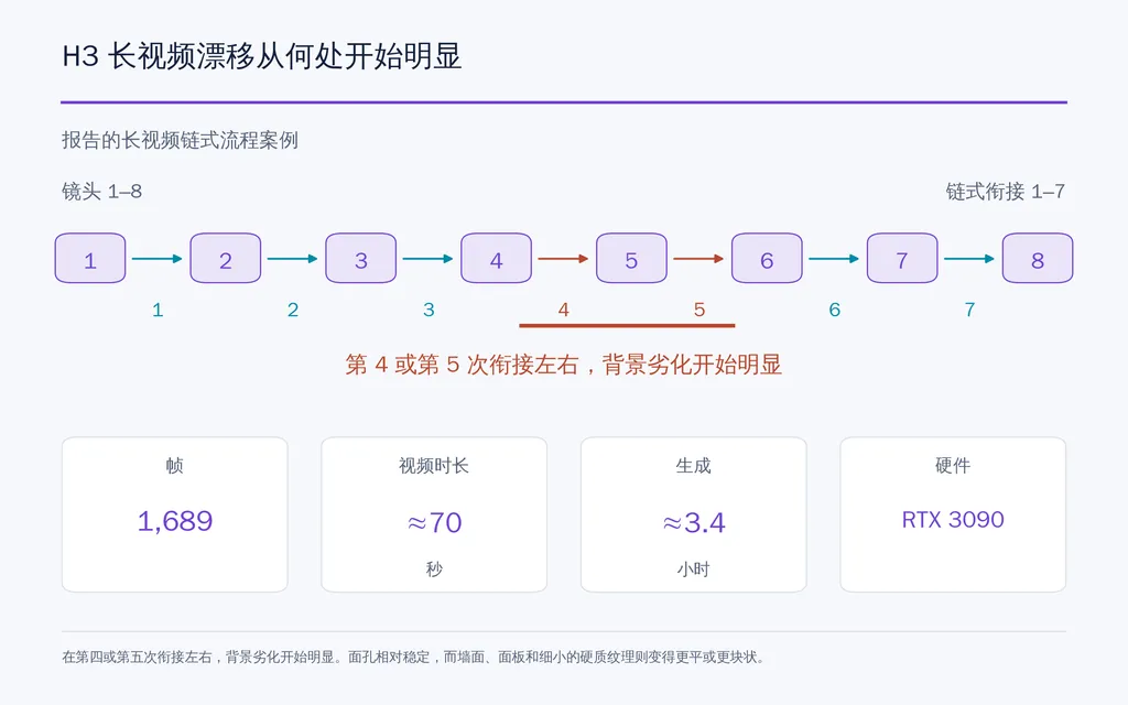 H3 长视频漂移从何处开始明显