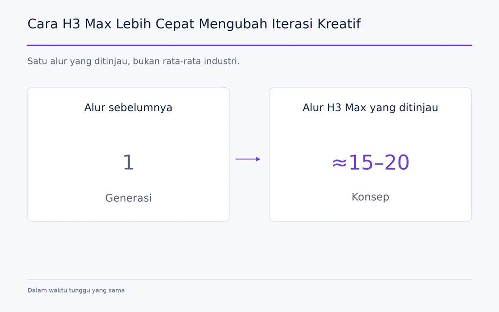 Cara H3 Max Lebih Cepat Mengubah Iterasi Kreatif