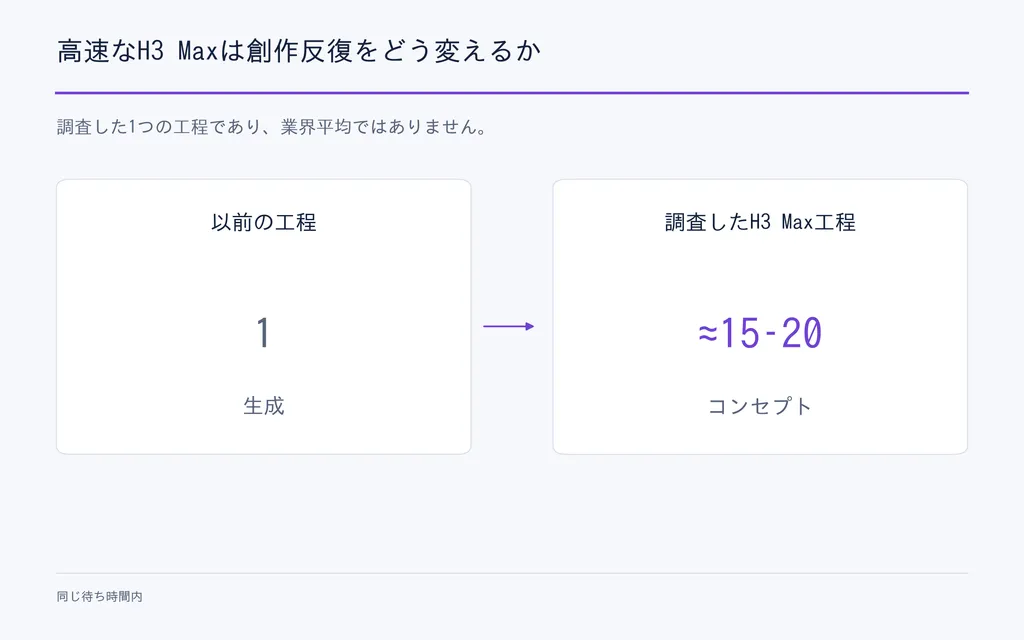 高速なH3 Maxは創作反復をどう変えるか