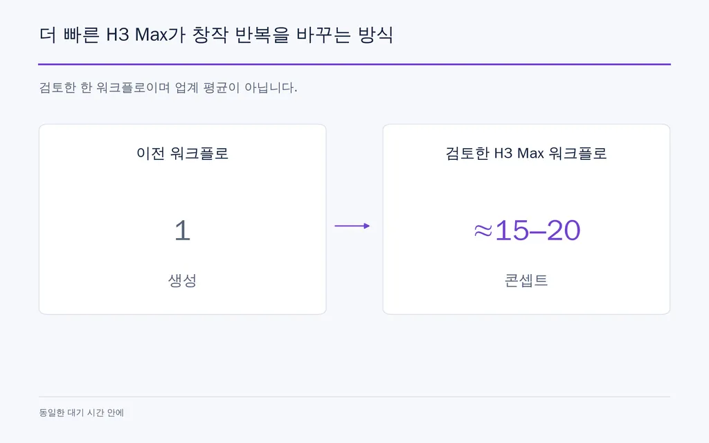 더 빠른 H3 Max가 창작 반복을 바꾸는 방식