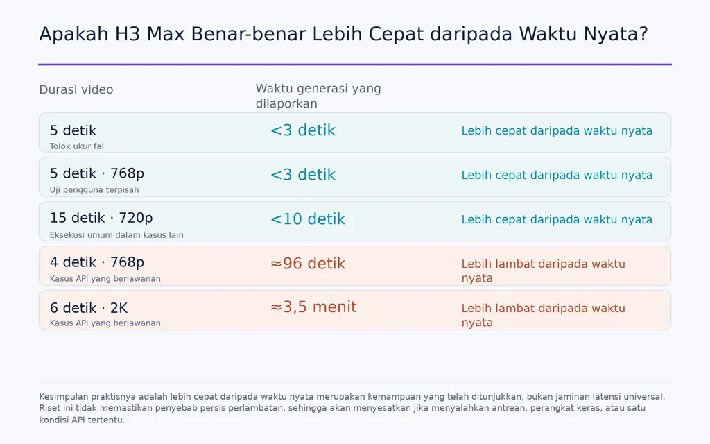 Apakah H3 Max Benar-benar Lebih Cepat daripada Waktu Nyata?