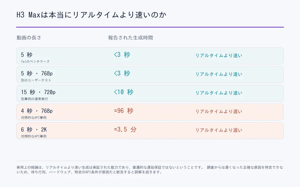 H3 Maxは本当にリアルタイムより速いのか