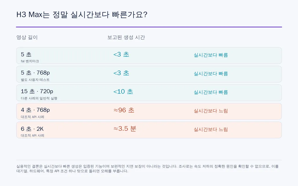H3 Max는 정말 실시간보다 빠른가요?