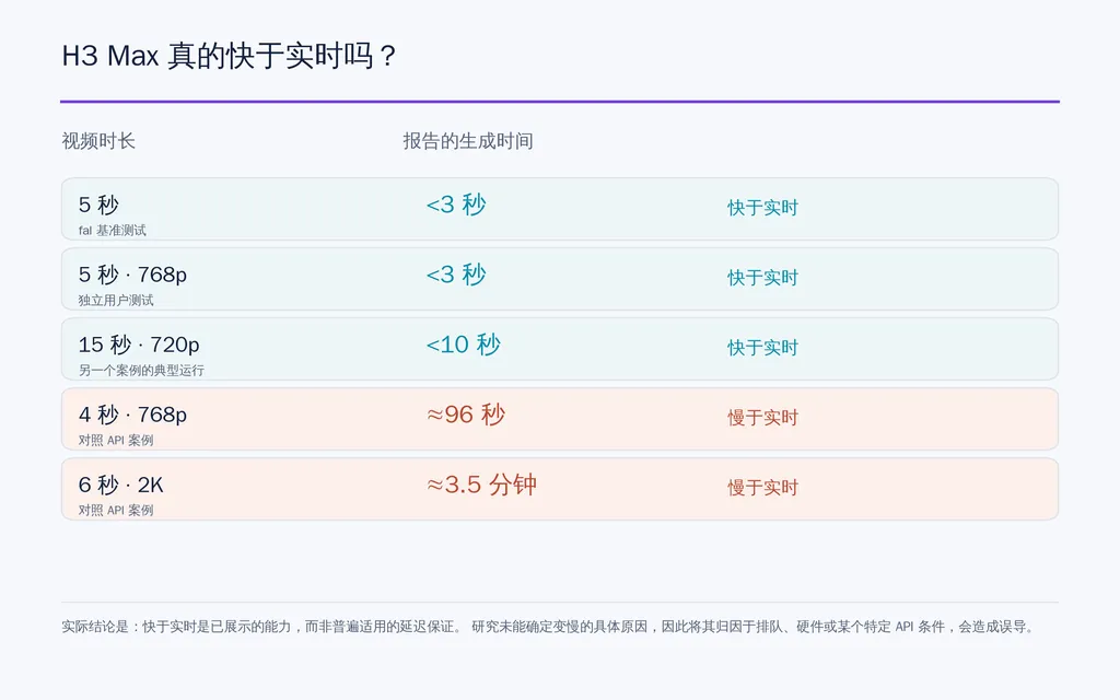 H3 Max 真的快于实时吗?