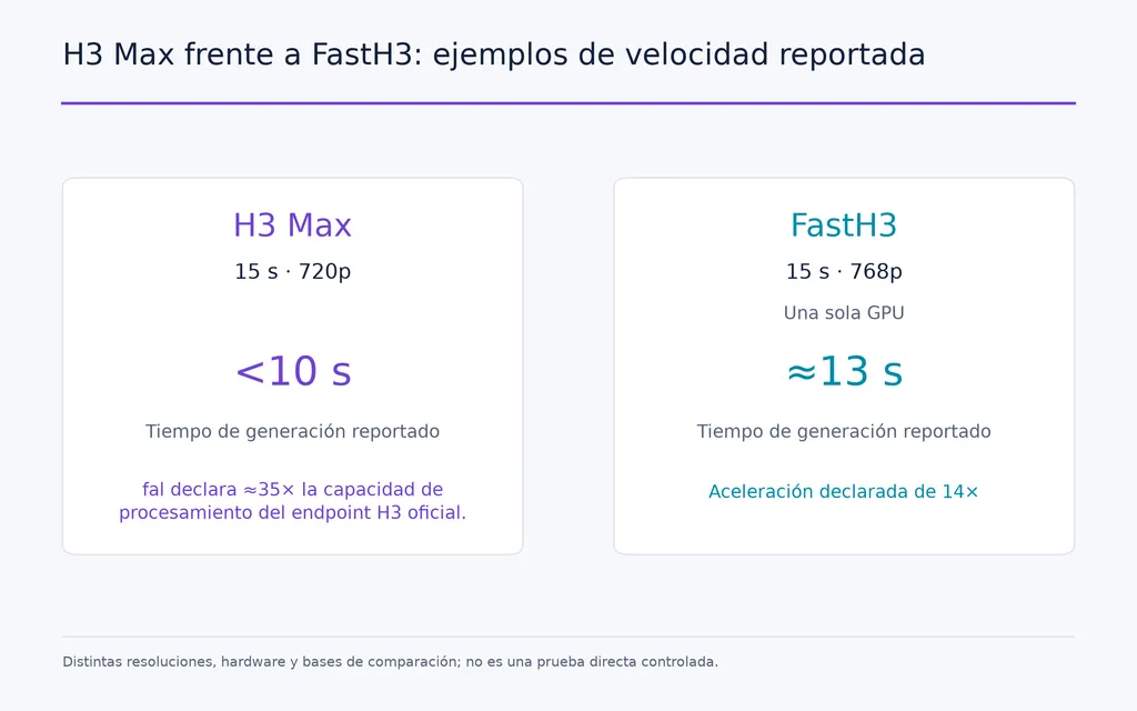 H3 Max frente a FastH3: ejemplos de velocidad reportada