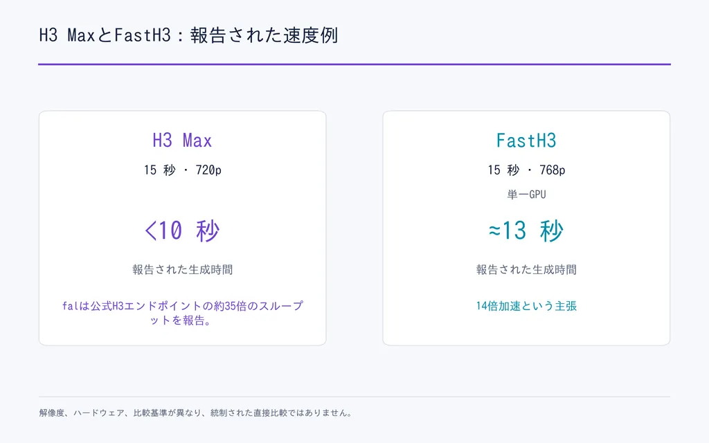 H3 MaxとFastH3:報告された速度例