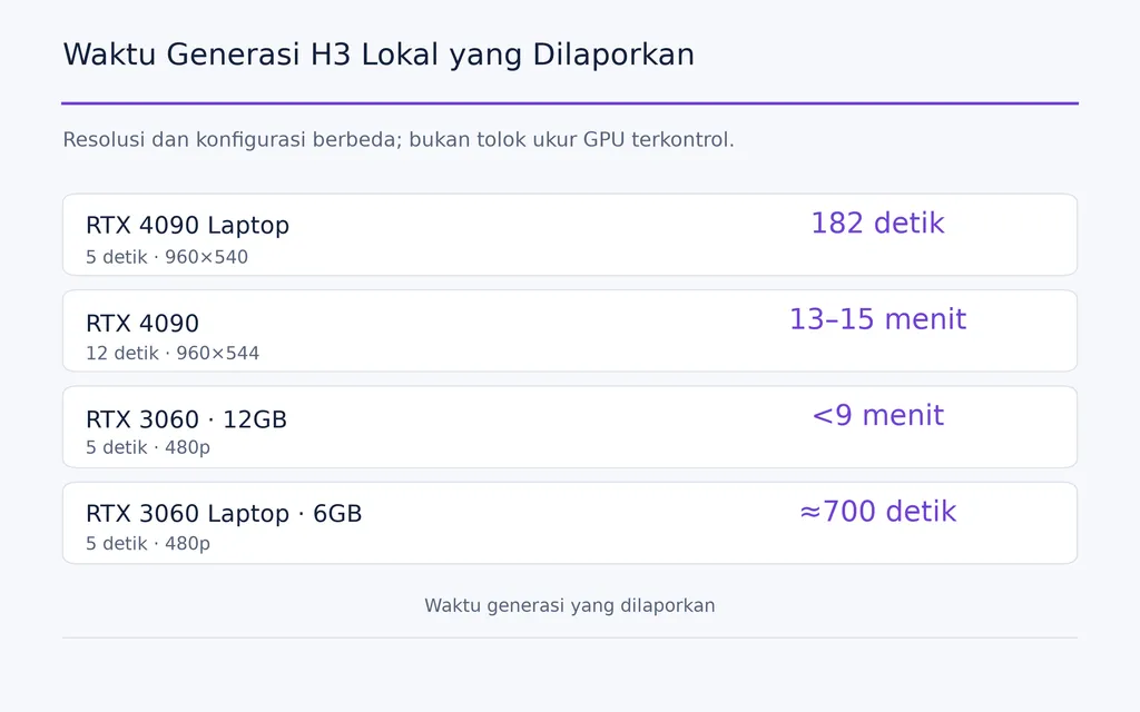 Waktu Generasi H3 Lokal yang Dilaporkan