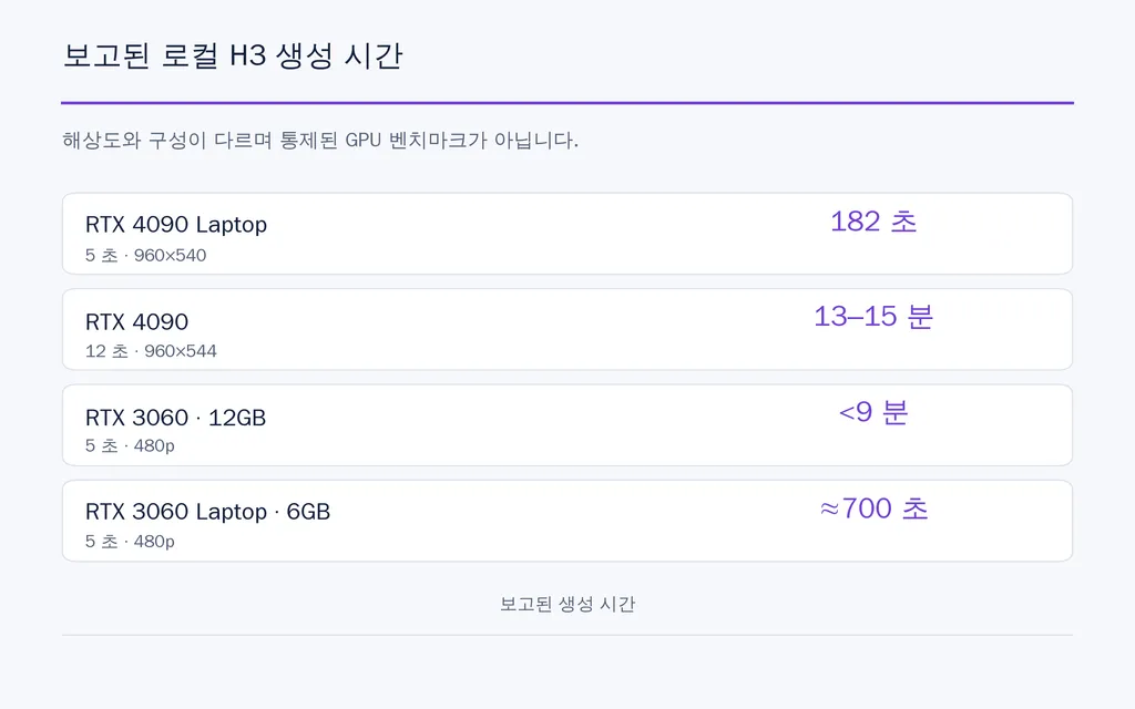 보고된 로컬 H3 생성 시간
