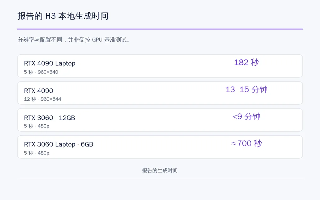 报告的 H3 本地生成时间