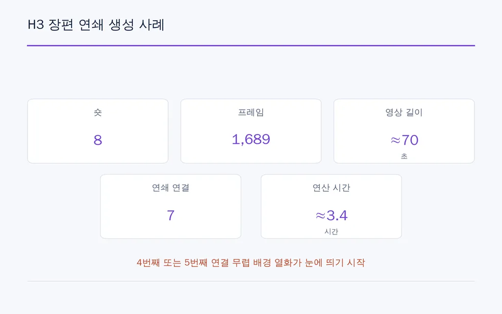 H3 장편 연쇄 생성 사례