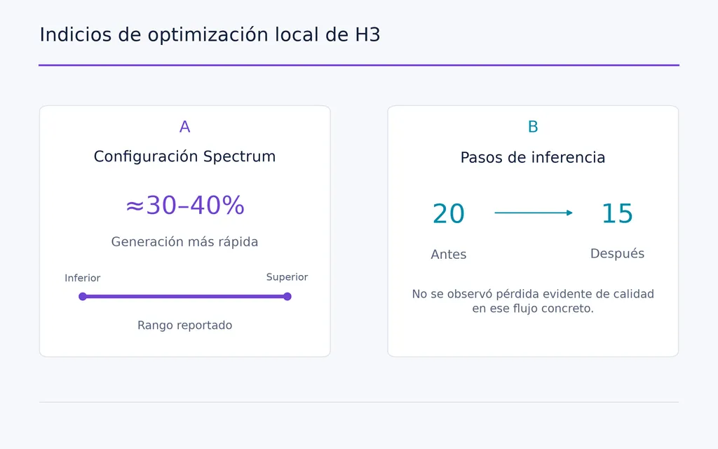 Indicios de optimización local de H3