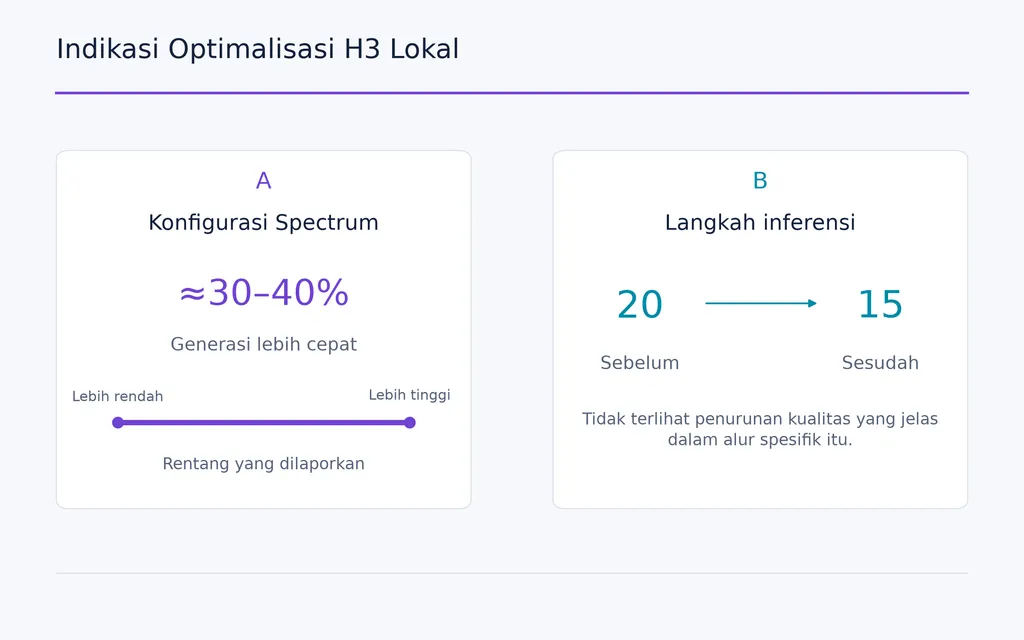 Indikasi Optimalisasi H3 Lokal