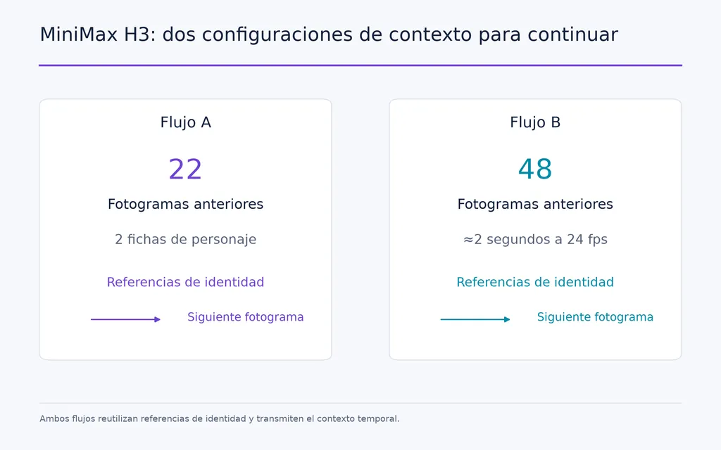 MiniMax H3: dos configuraciones de contexto para continuar