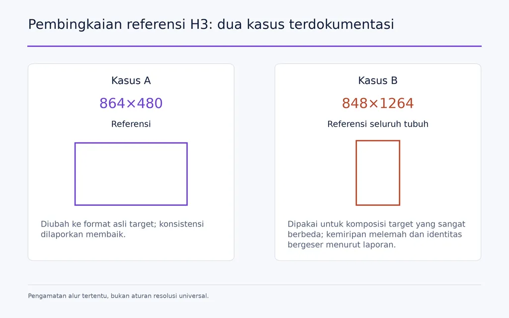Pembingkaian referensi H3: dua kasus terdokumentasi