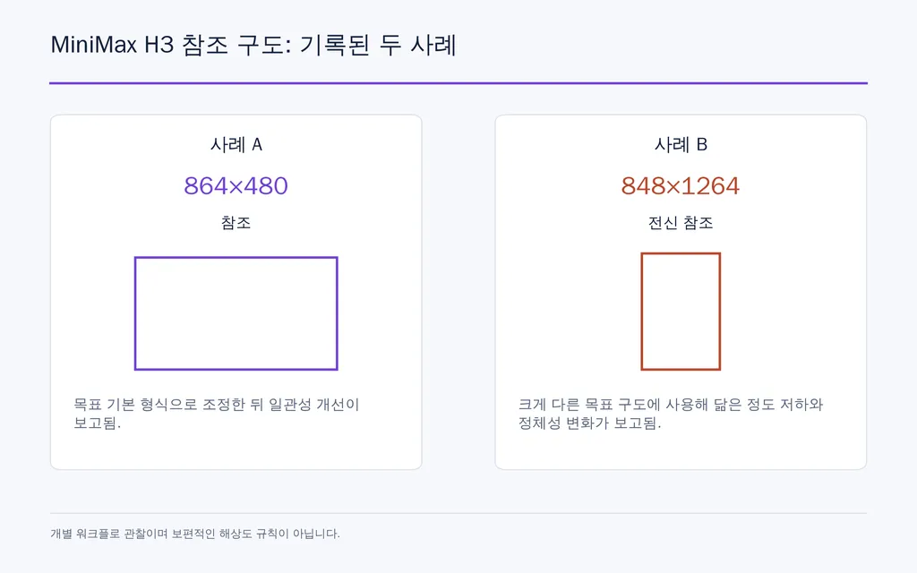 MiniMax H3 참조 구도: 기록된 두 사례