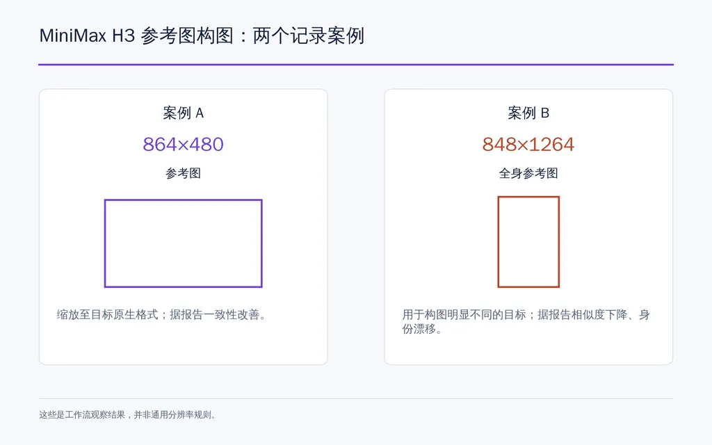 MiniMax H3 参考图构图:两个记录案例